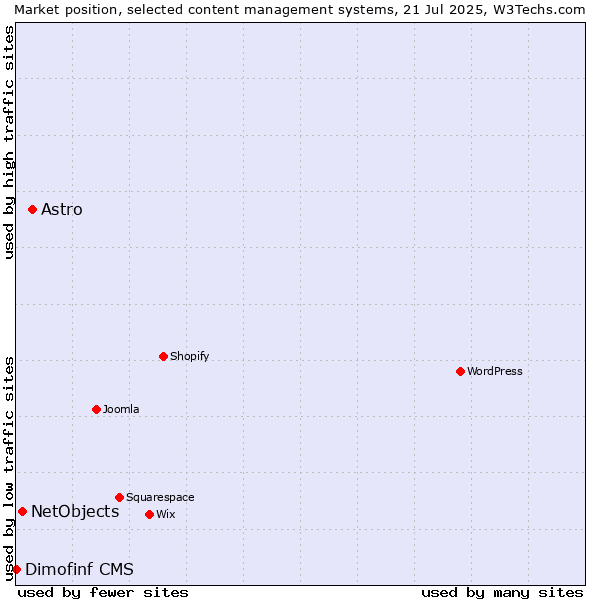 Market position of Astro vs. NetObjects vs. Dimofinf CMS