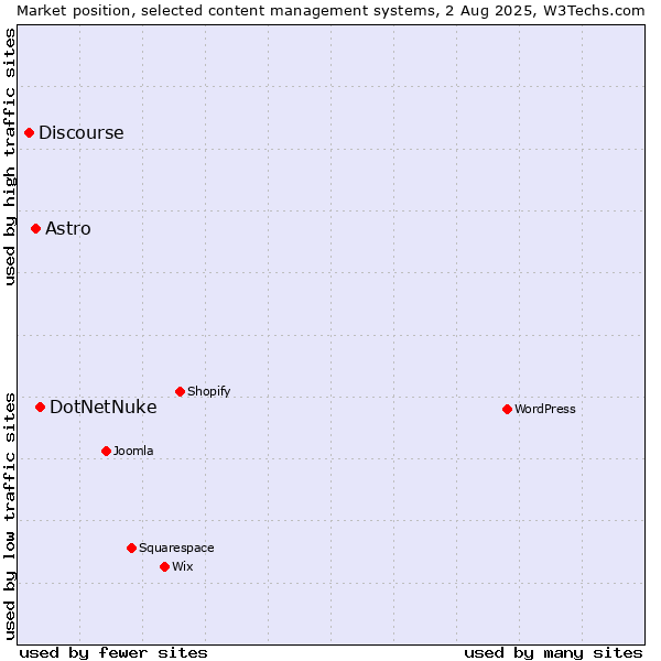 Market position of DotNetNuke vs. Astro vs. Discourse