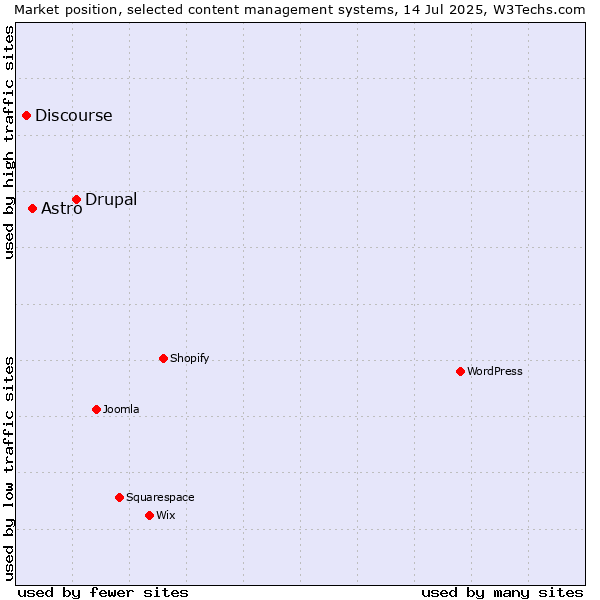 Market position of Drupal vs. Astro vs. Discourse