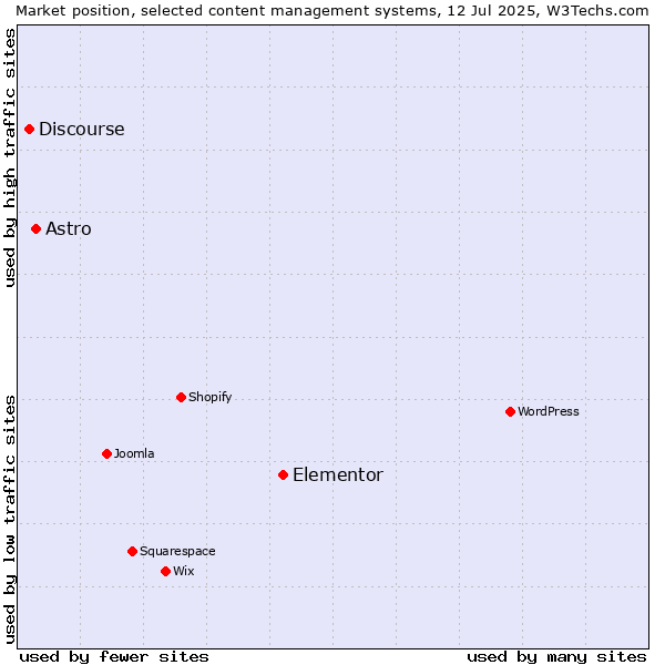 Market position of Elementor vs. Astro vs. Discourse