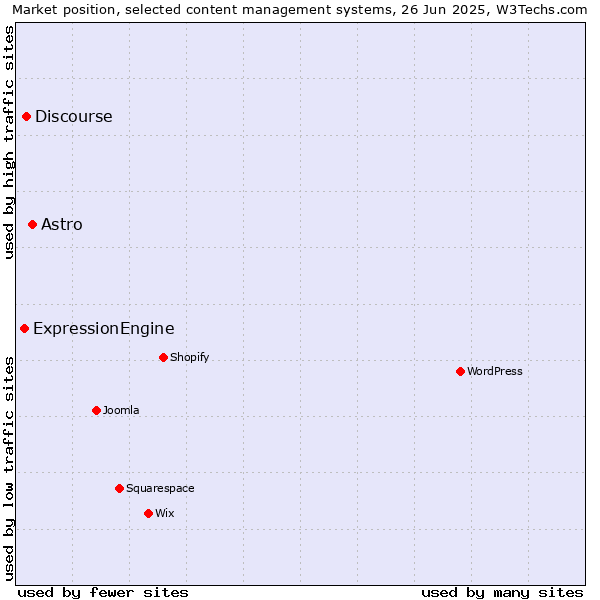 Market position of Astro vs. Discourse vs. ExpressionEngine