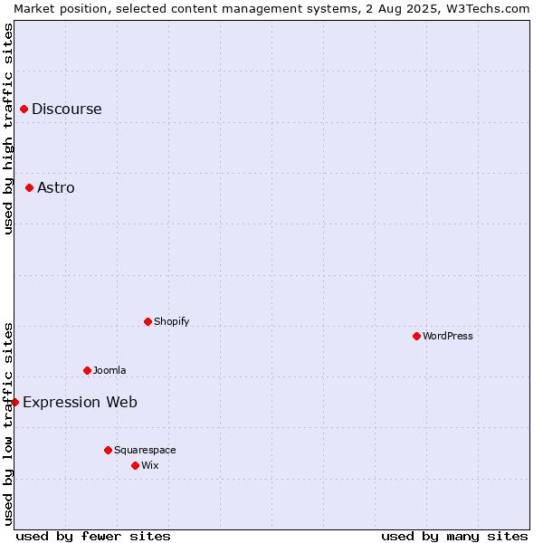Market position of Astro vs. Discourse vs. Expression Web