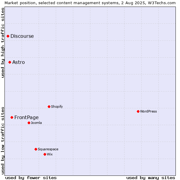 Market position of FrontPage vs. Astro vs. Discourse