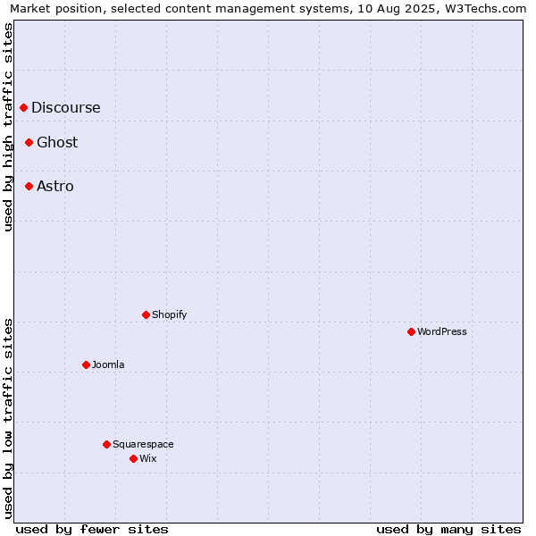 Market position of Ghost vs. Astro vs. Discourse