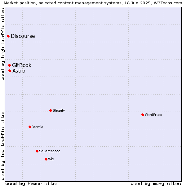 Market position of Astro vs. GitBook vs. Discourse