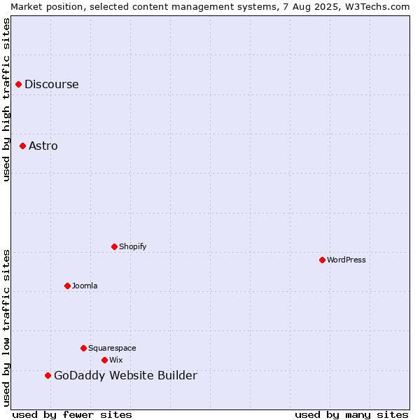 Market position of GoDaddy Website Builder vs. Astro vs. Discourse
