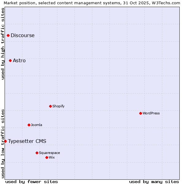 Market position of Astro vs. Discourse vs. Typesetter CMS