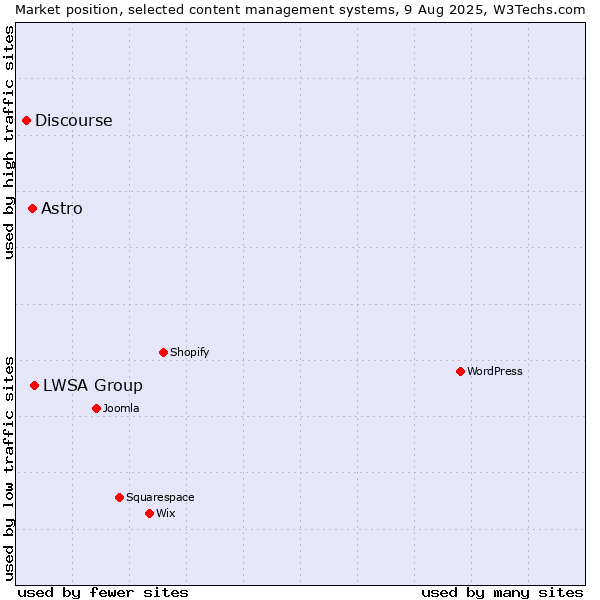 Market position of LWSA Group vs. Astro vs. Discourse