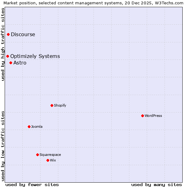 Market position of Astro vs. Discourse vs. Optimizely Systems