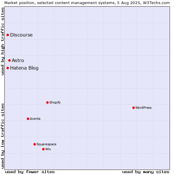 Market position of Astro vs. Hatena Blog vs. Discourse