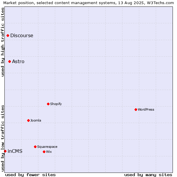 Market position of Astro vs. Discourse vs. inCMS