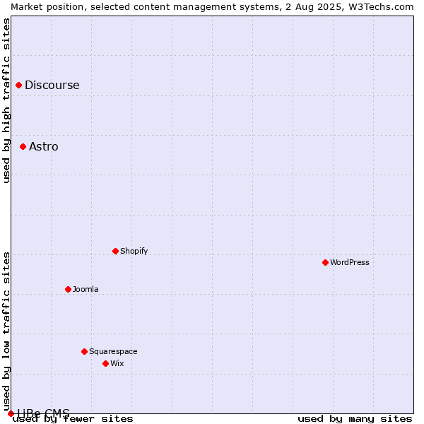 Market position of Astro vs. Discourse vs. LiBe CMS