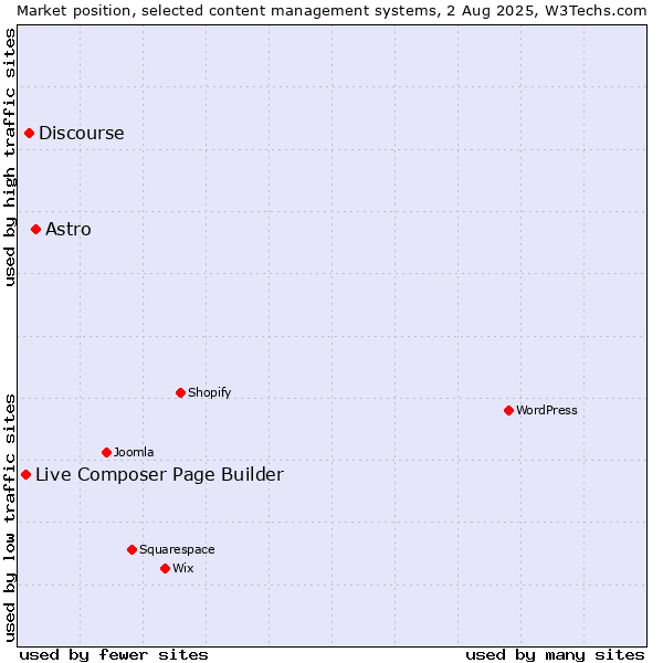Market position of Astro vs. Discourse vs. Live Composer Page Builder