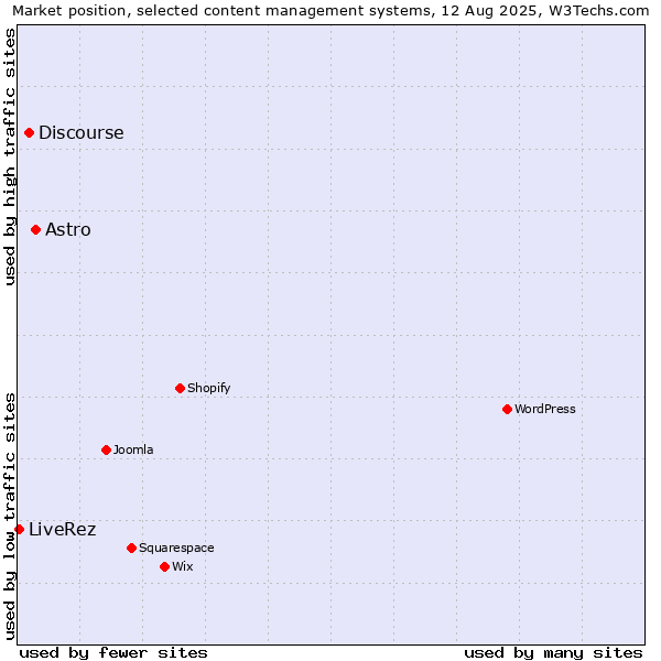 Market position of Astro vs. Discourse vs. LiveRez