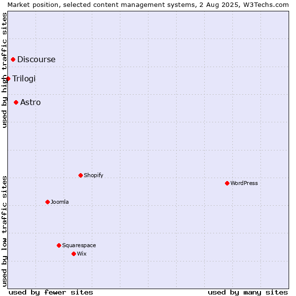 Market position of Astro vs. Discourse vs. Trilogi
