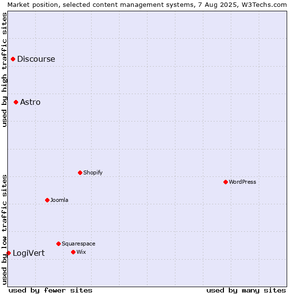 Market position of Astro vs. Discourse vs. LogiVert
