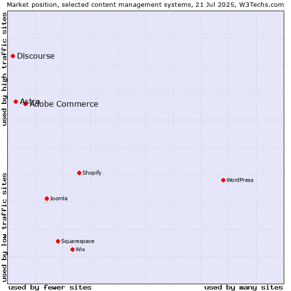 Market position of Adobe Commerce vs. Astro vs. Discourse