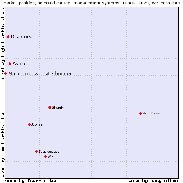 Market position of Astro vs. Discourse vs. Mailchimp website builder