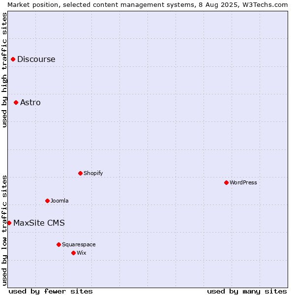 Market position of Astro vs. Discourse vs. MaxSite CMS