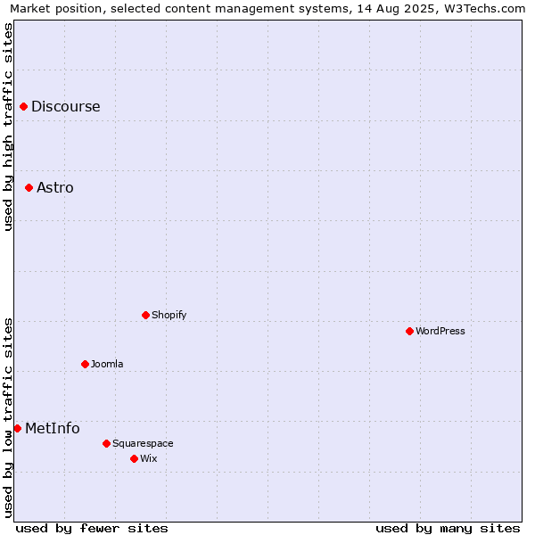 Market position of Astro vs. Discourse vs. MetInfo