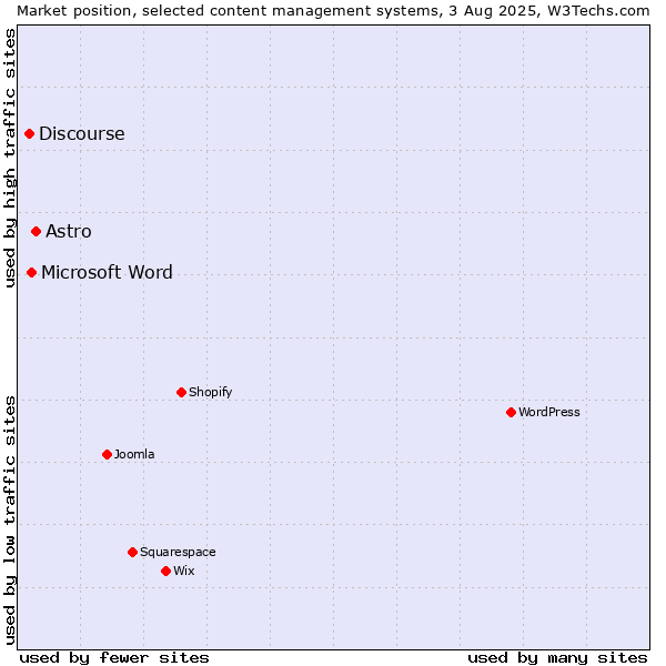 Market position of Astro vs. Microsoft Word vs. Discourse