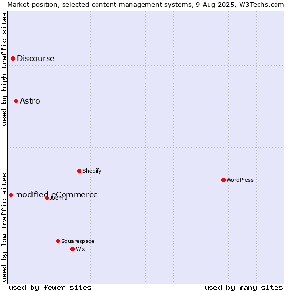 Market position of Astro vs. Discourse vs. modified eCommerce