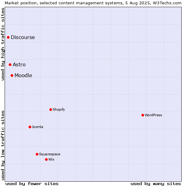 Market position of Moodle vs. Astro vs. Discourse