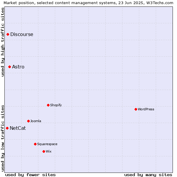 Market position of Astro vs. Discourse vs. NetCat