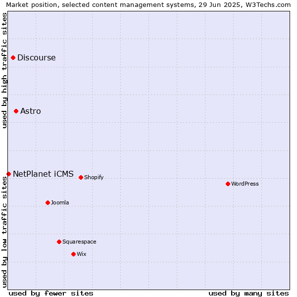 Market position of Astro vs. Discourse vs. NetPlanet iCMS