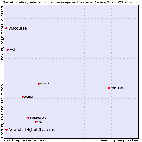 Market position of Astro vs. Newfold Digital Systems vs. Discourse
