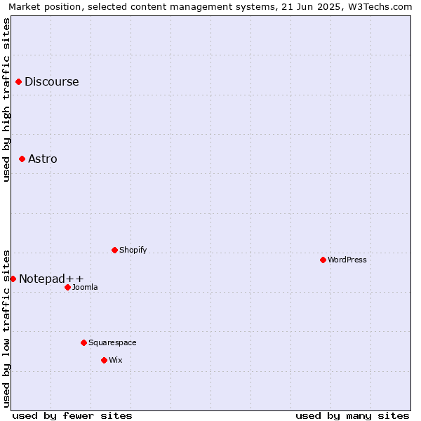 Market position of Astro vs. Discourse vs. Notepad++