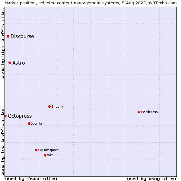 Market position of Astro vs. Discourse vs. Octopress