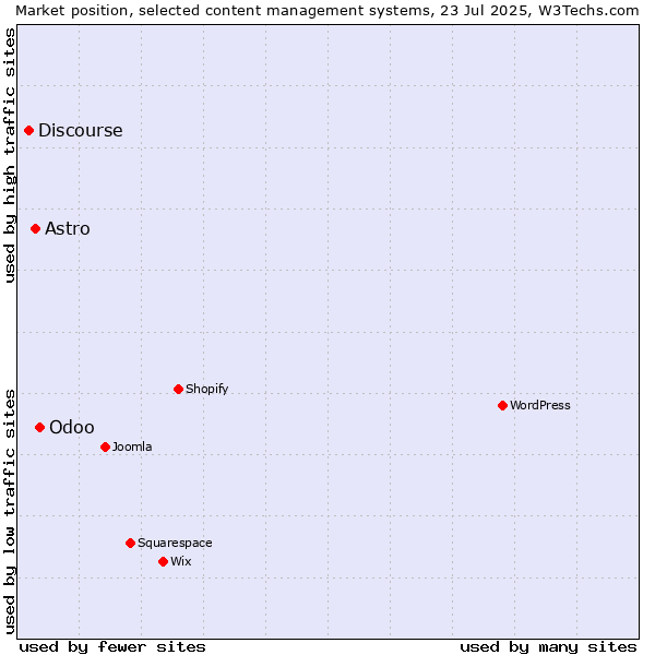Market position of Odoo vs. Astro vs. Discourse
