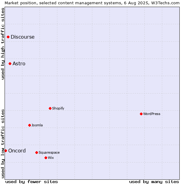 Market position of Astro vs. Discourse vs. Oncord