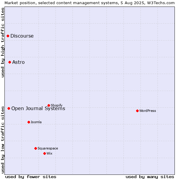 Market position of Astro vs. Open Journal Systems vs. Discourse