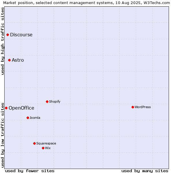 Market position of Astro vs. Discourse vs. OpenOffice