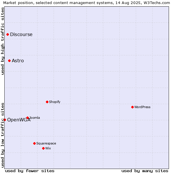 Market position of Astro vs. Discourse vs. OpenWGA