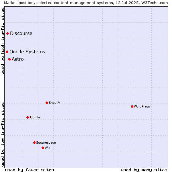 Market position of Astro vs. Discourse vs. Oracle Systems