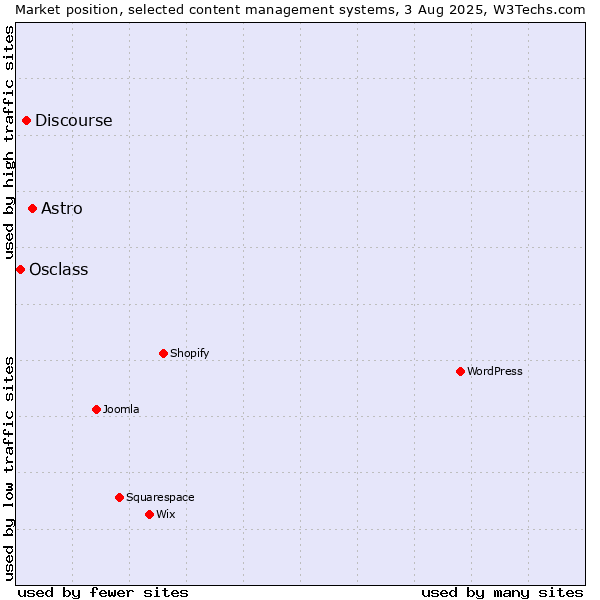 Market position of Astro vs. Discourse vs. Osclass