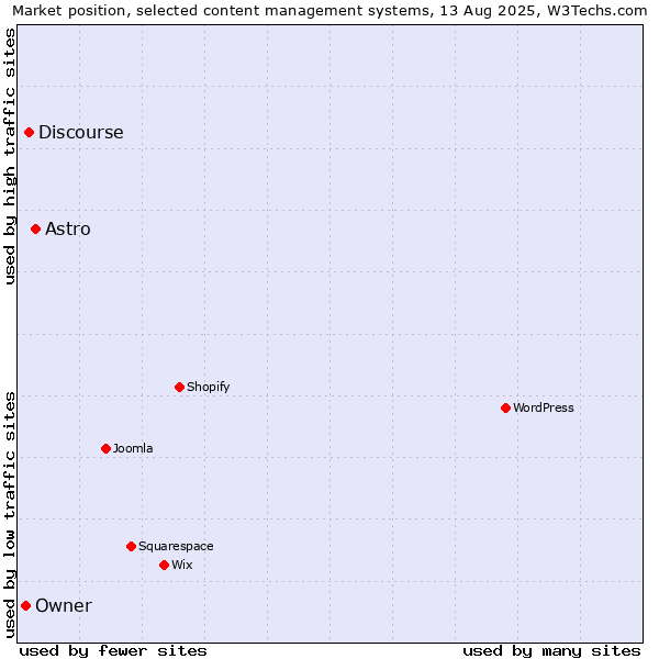 Market position of Astro vs. Discourse vs. Owner
