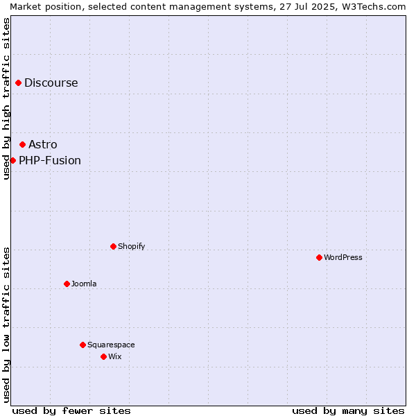 Market position of Astro vs. Discourse vs. PHP-Fusion