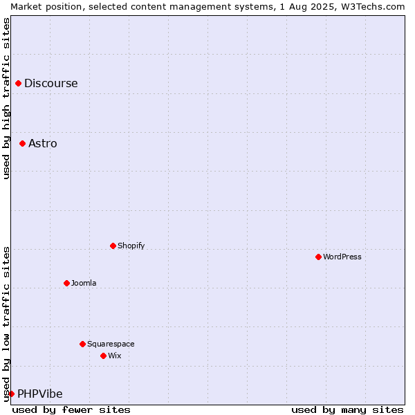 Market position of Astro vs. Discourse vs. PHPVibe