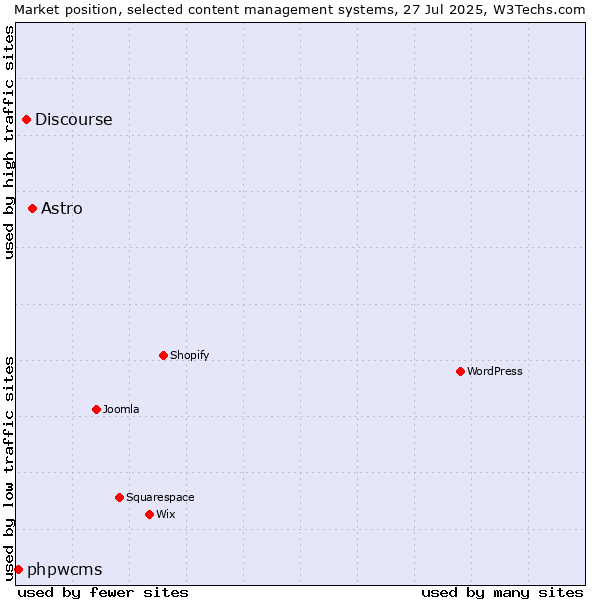 Market position of Astro vs. Discourse vs. phpwcms