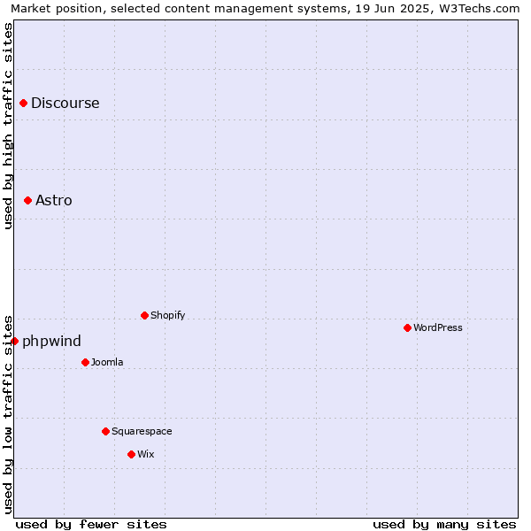 Market position of Astro vs. Discourse vs. phpwind
