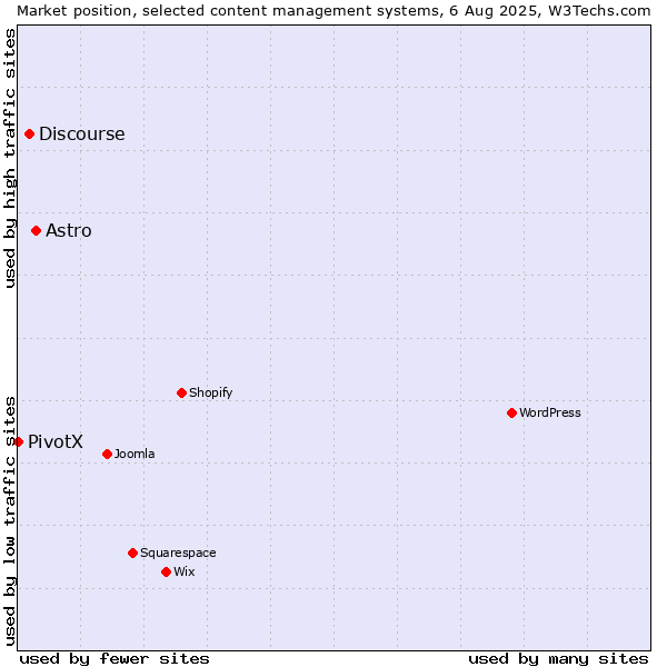 Market position of Astro vs. Discourse vs. PivotX