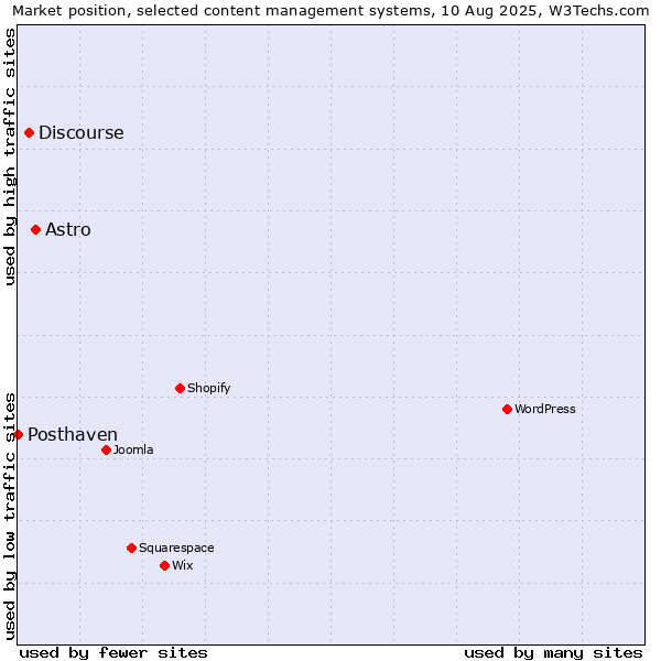 Market position of Astro vs. Discourse vs. Posthaven