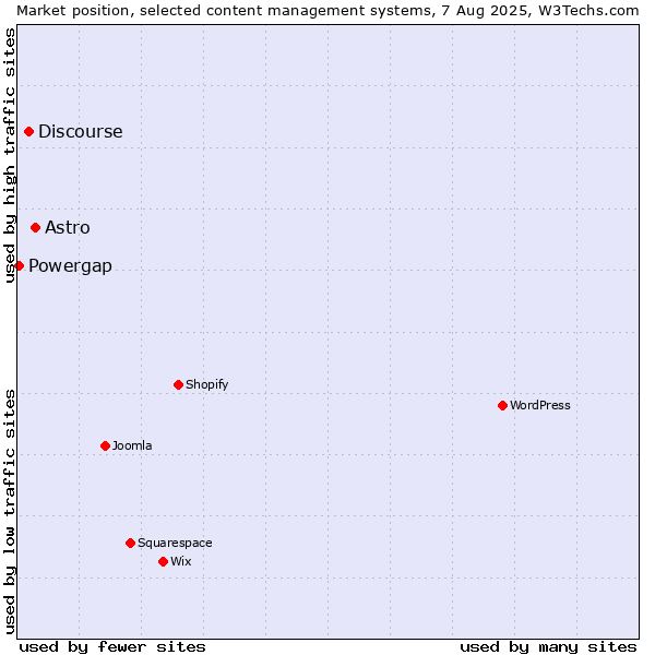 Market position of Astro vs. Discourse vs. Powergap