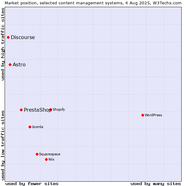 Market position of PrestaShop vs. Astro vs. Discourse