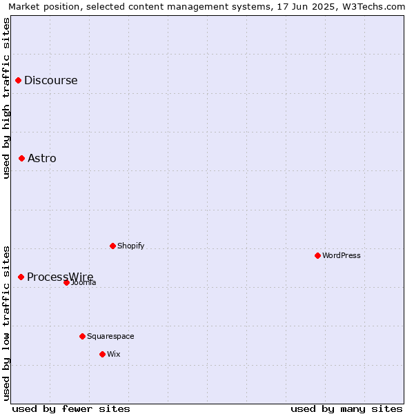 Market position of Astro vs. ProcessWire vs. Discourse