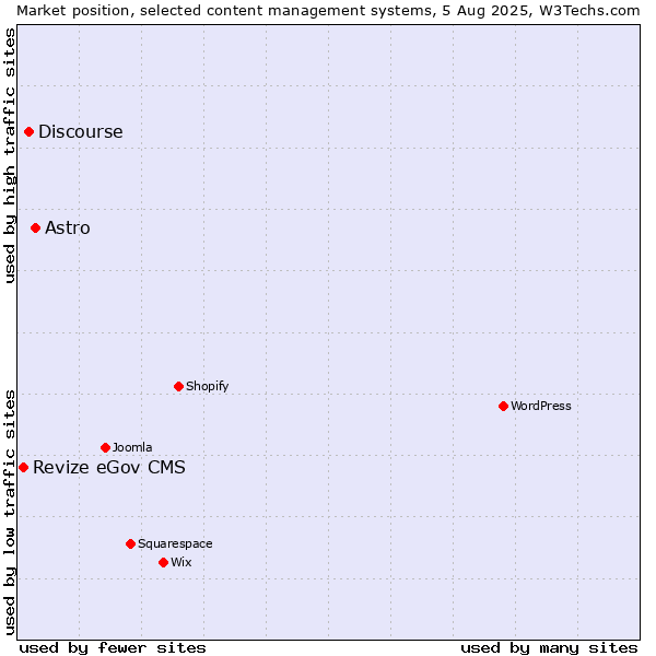 Market position of Astro vs. Discourse vs. Revize eGov CMS